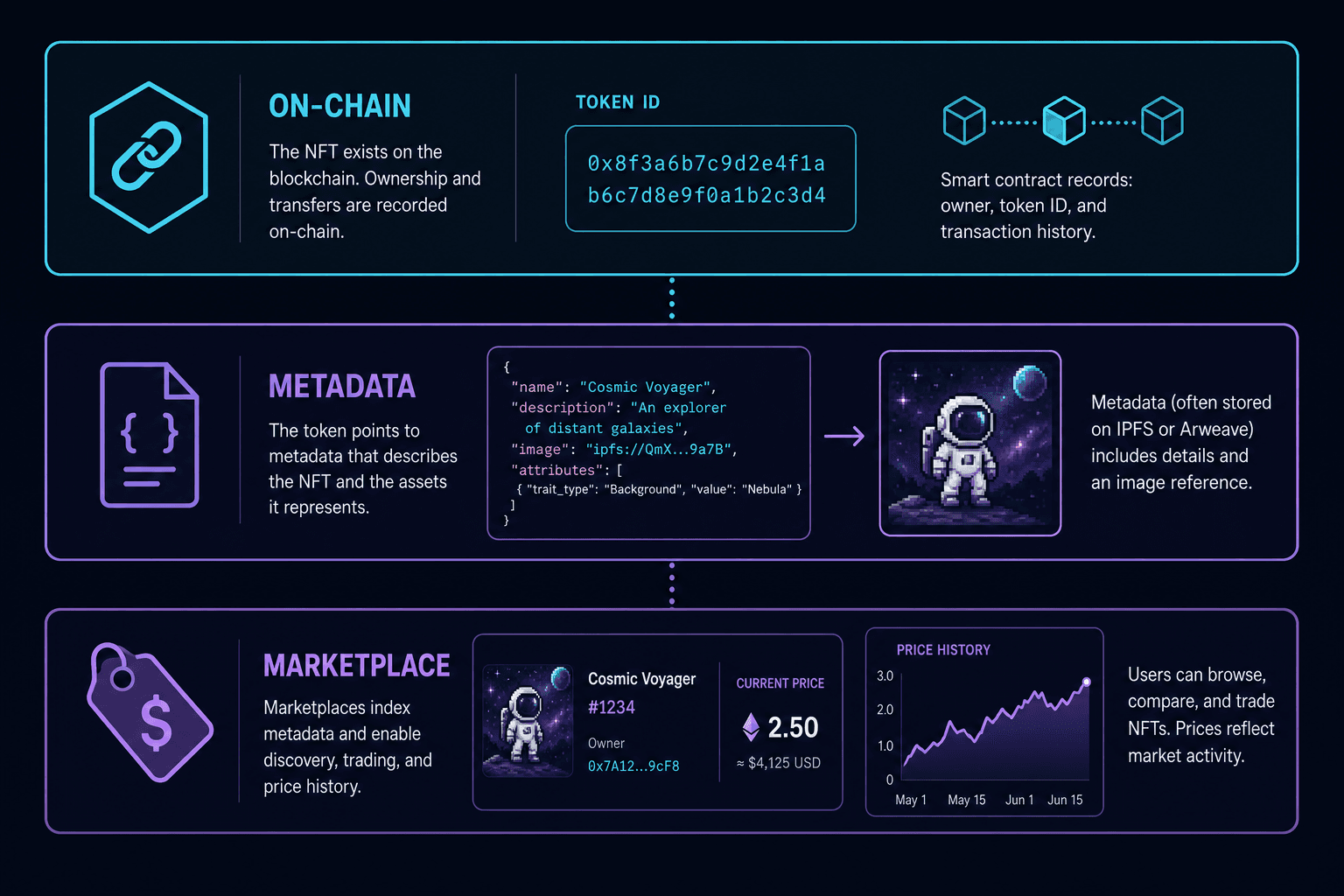 Diagram: on-chain ownership, metadata, and marketplace layers for an NFT