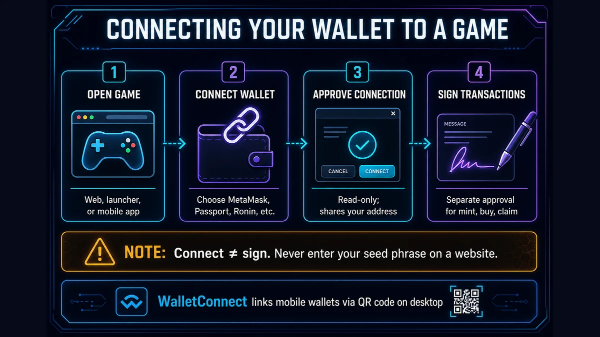 Connect wallet flow — game, wallet app, signature, on-chain update