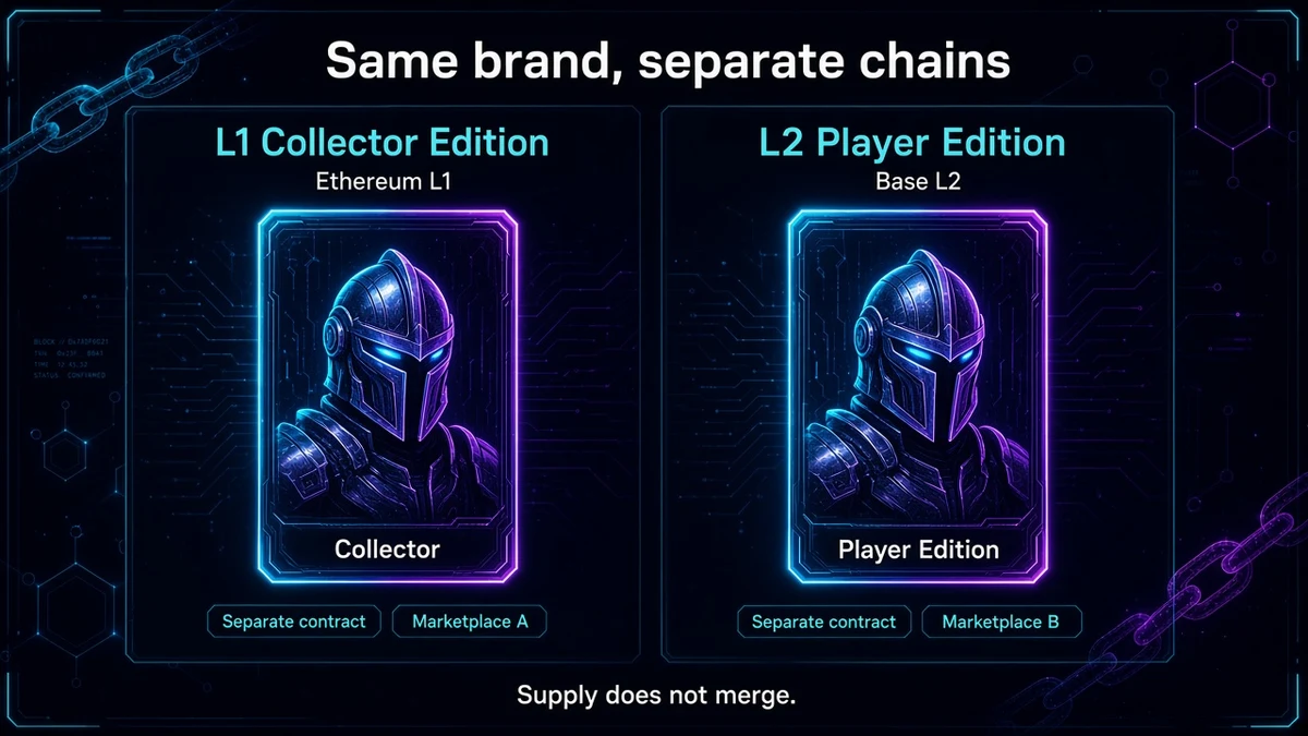 Diagram: same game brand with separate NFT contracts on Ethereum L1 and Base L2: different addresses and marketplaces