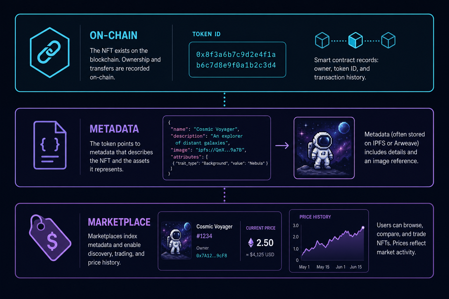 Diagram: on-chain ownership, metadata, and marketplace layers for an NFT