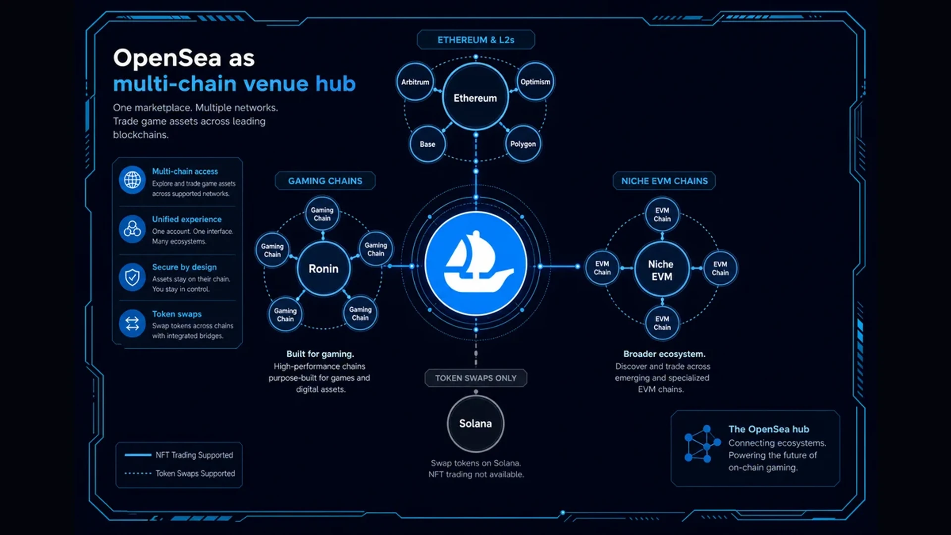OpenSea Update: Solana NFT trading is live